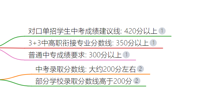 3+2學(xué)校要多少分錄取